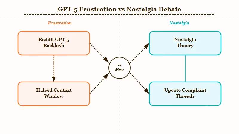 Reddit GPT-5 backlash versus nostalgia complaint analysis
