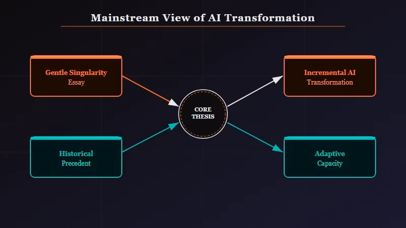 gentle singularity mainstream view historical precedent argument