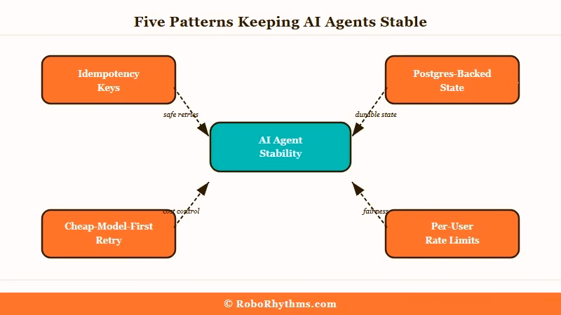 Five production AI agent infrastructure patterns