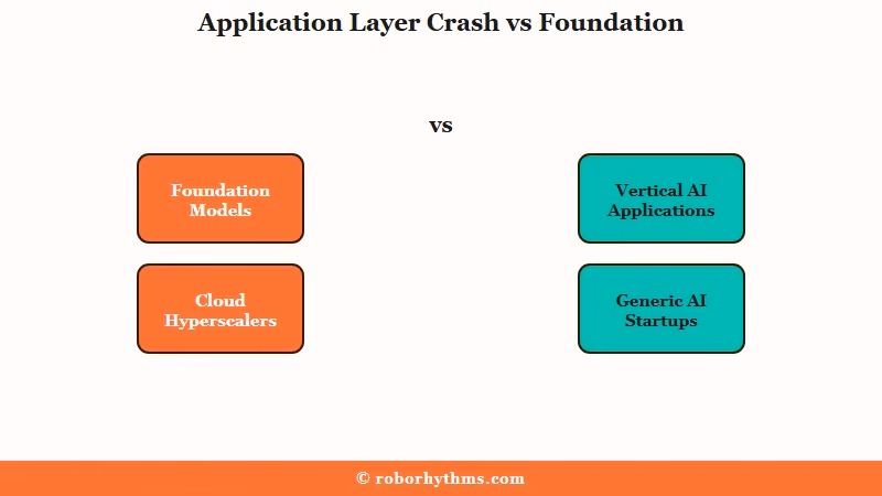 AI crash is at application layer not foundation