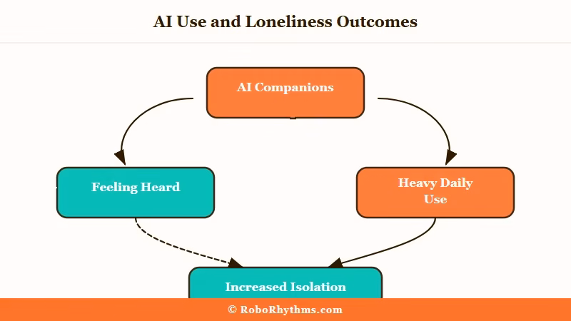 AI companion loneliness research findings