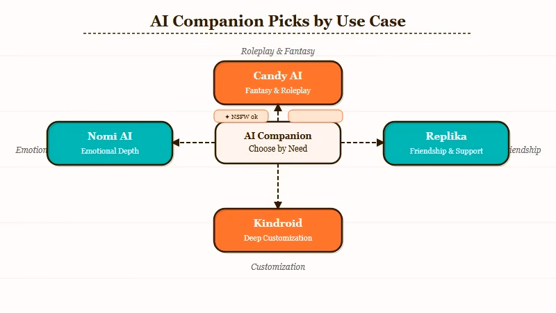 AI companion app ranking by loneliness use case