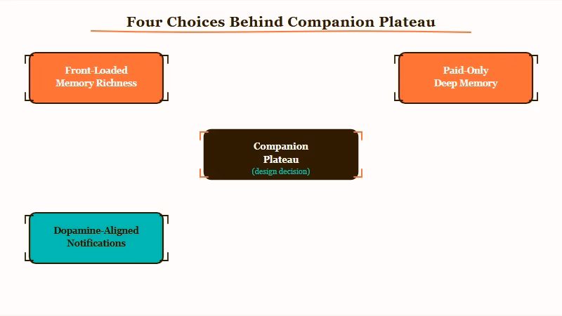 Four AI companion retention design choices stacked
