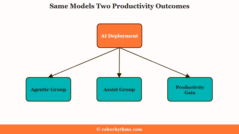 Stanford 51 AI deployments two outcome groups