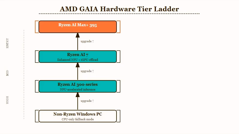 AMD GAIA hardware tier requirements diagram