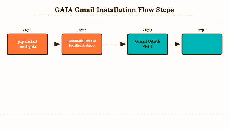 AMD GAIA Gmail installation step diagram