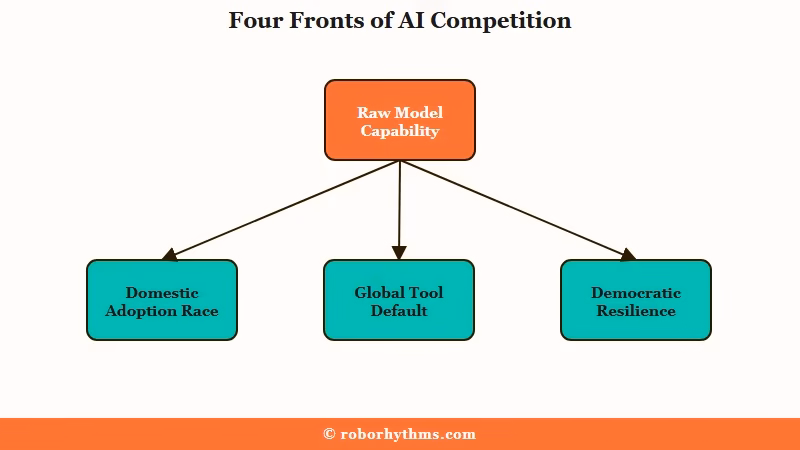 Four fronts of US-China AI competition