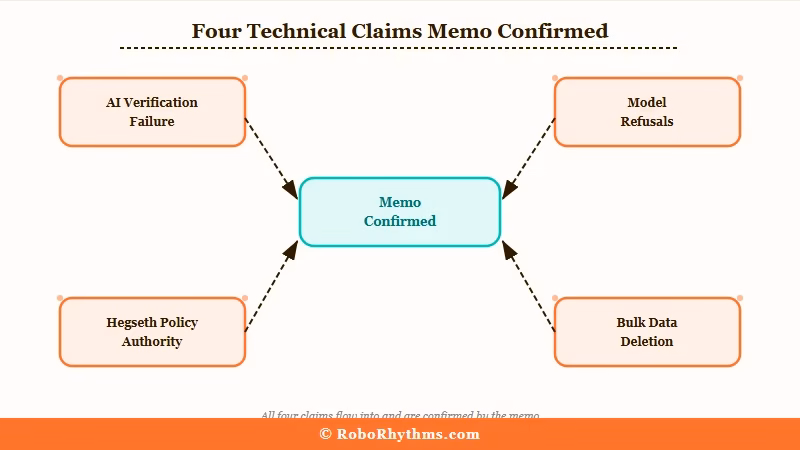 Amodei memo four technical claims confirmed