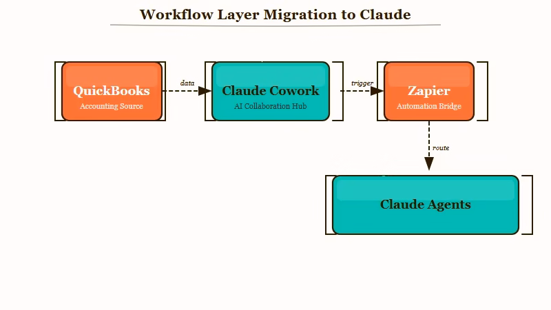 Workflow layer migrates from SaaS to Claude