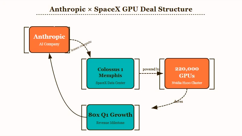Anthropic SpaceX Colossus 1 deal structure diagram
