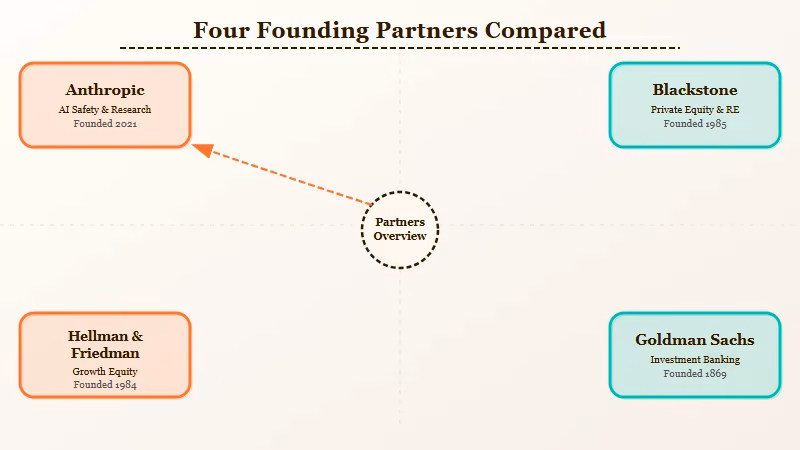 Four founding partners of Anthropic Wall Street venture