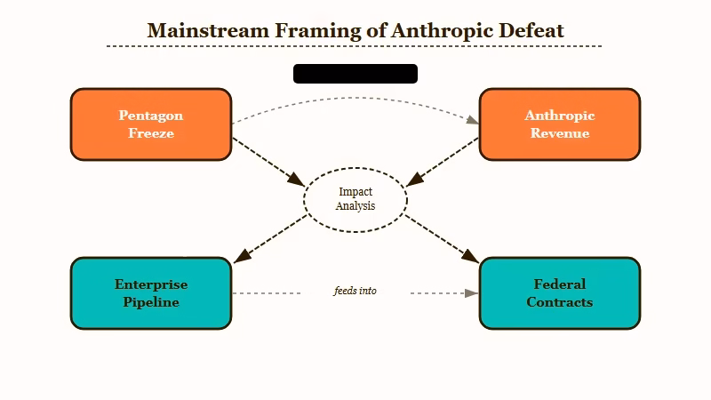 Anthropic Pentagon mainstream view loss frame