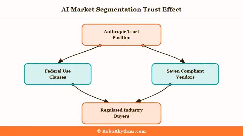 AI vendor segmentation Anthropic refused use clauses