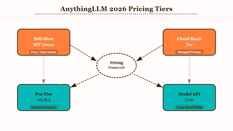AnythingLLM pricing tiers desktop docker cloud comparison