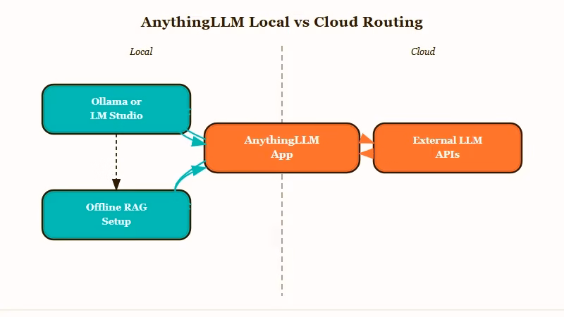 AnythingLLM Ollama local model architecture stack