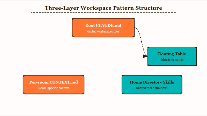 Three layer Claude Code workspace routing