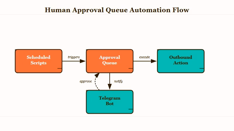How the approval queue gates outbound actions