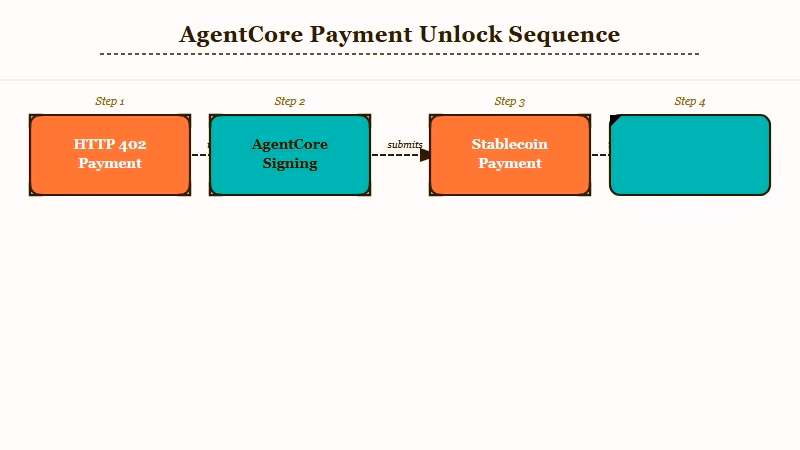 How AgentCore x402 payments handshake works
