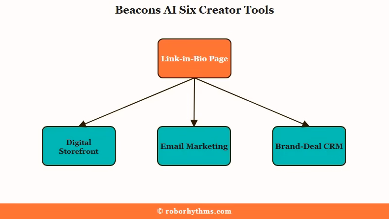 Beacons AI creator platform six capability map