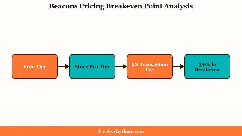 Beacons AI four pricing tiers with breakeven point