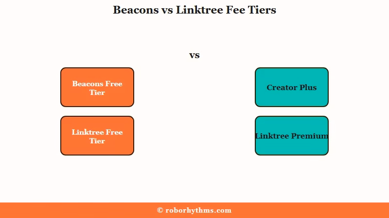 Beacons vs Linktree pricing tier and fee comparison