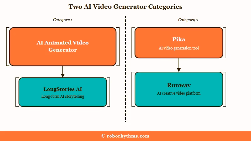 Two categories of AI animated video tools