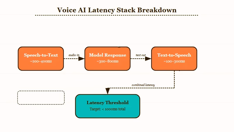 AI companion voice latency stack three subsystems
