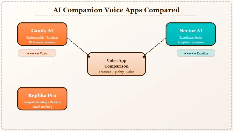 AI companion voice apps Candy Nectar Nomi Replika Kindroid