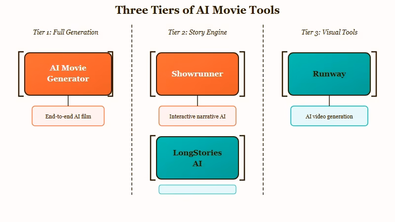 Three tiers of AI movie generator tools