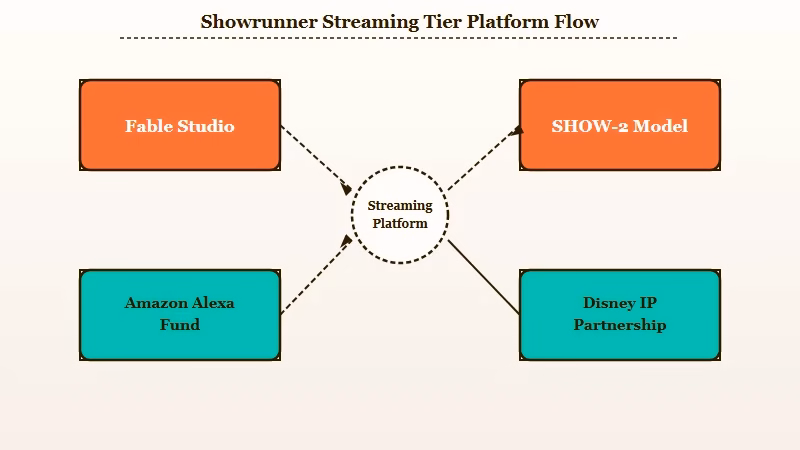 Showrunner AI streaming platform profile