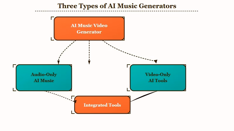 AI music video generator three category split