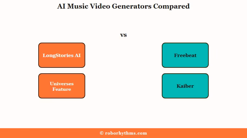 LongStories Freebeat Kaiber integrated music video tools
