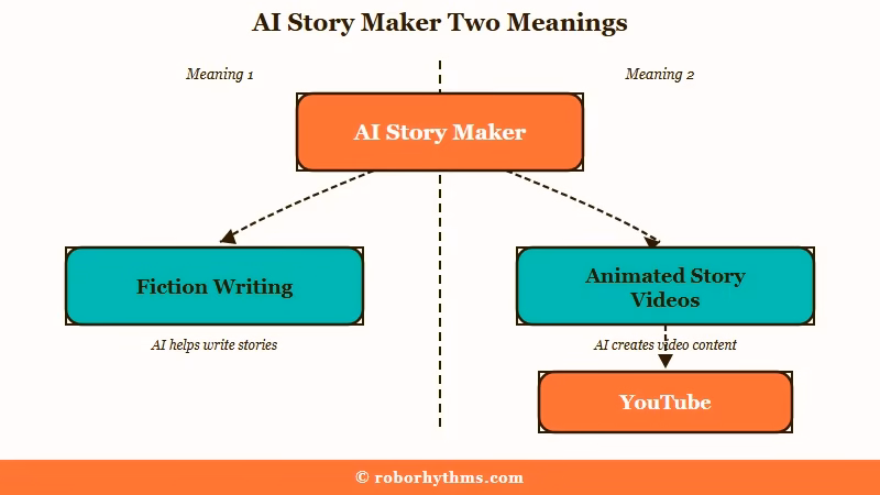 AI story maker split into two categories