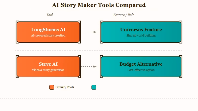 LongStories and Steve AI visual story tools