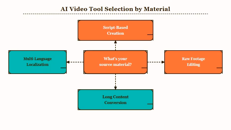 AI video generator decision tree by starting material
