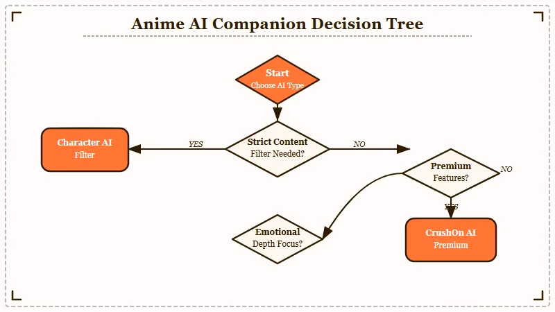 Anime AI companion app decision tree by user need
