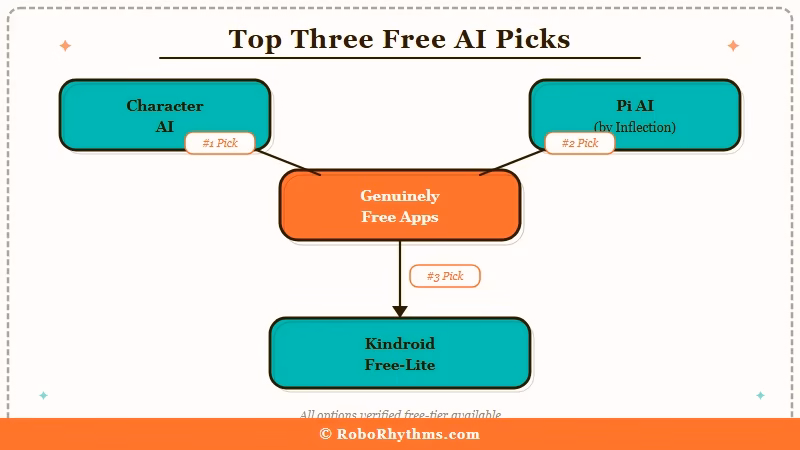 Top three free AI companion apps comparison