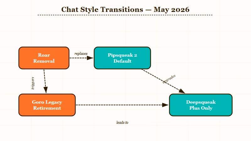 Character AI chat style availability after Pipsqueak 2 rollout