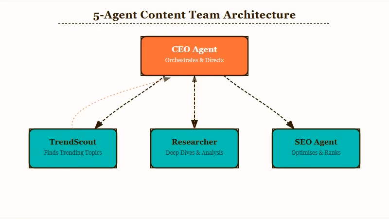 Five-agent AI content team org chart