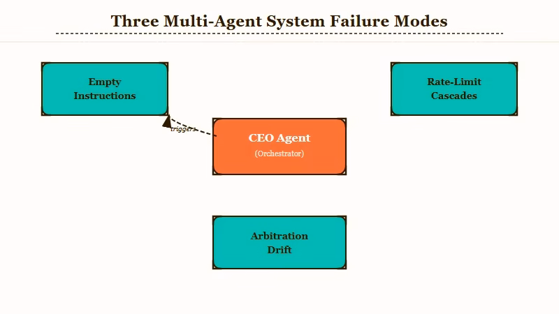 Three failure modes for multi-agent AI systems