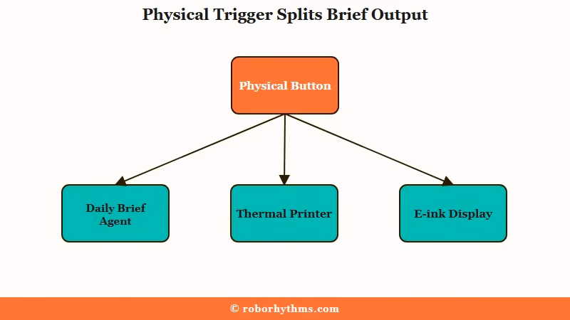 Physical trigger drives daily brief delivery