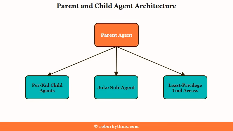 Parent agent delegating to specialised child sub-agents