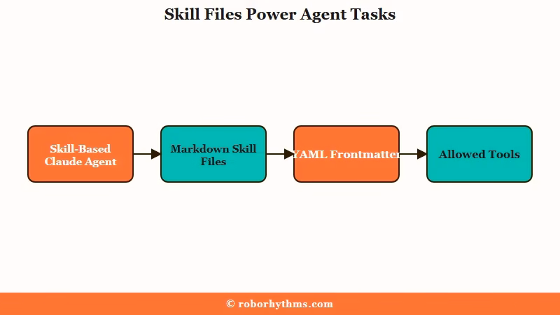 Skill-based Claude Code agent file pattern