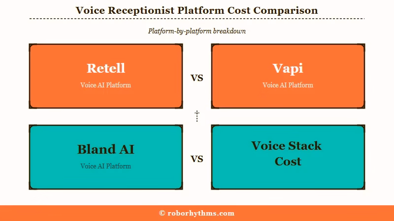 Voice receptionist platform comparison for operators