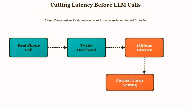 Voice agent latency budget breakdown by source