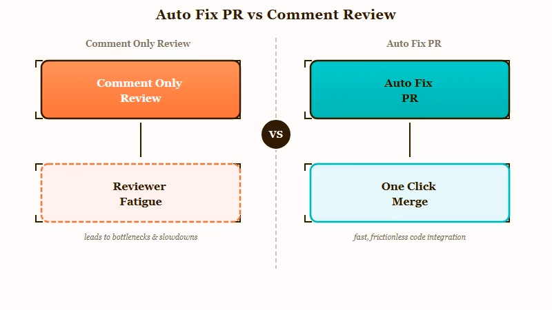 Comment-only vs auto-fix PR review flows