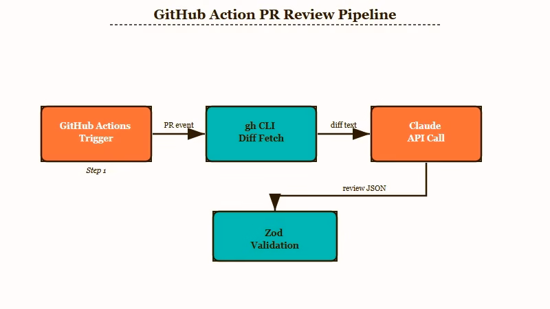 Four-stage GitHub Action and Claude pipeline