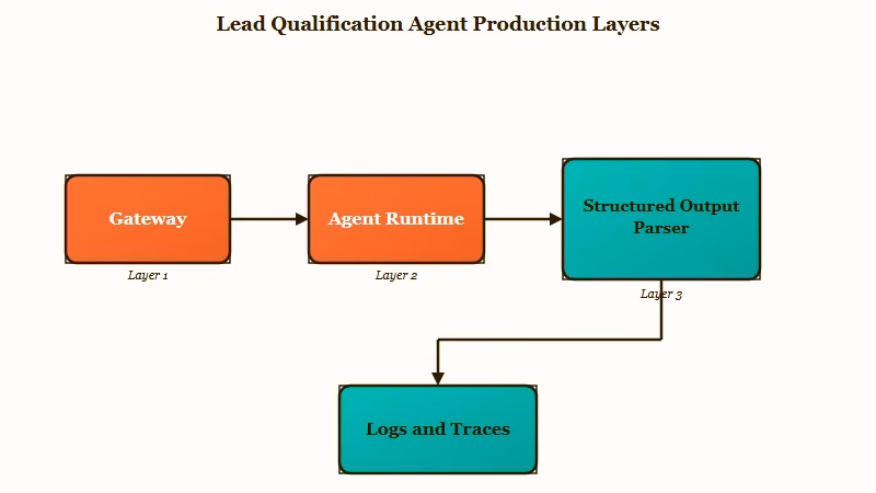 Five-stage lead qualification agent architecture