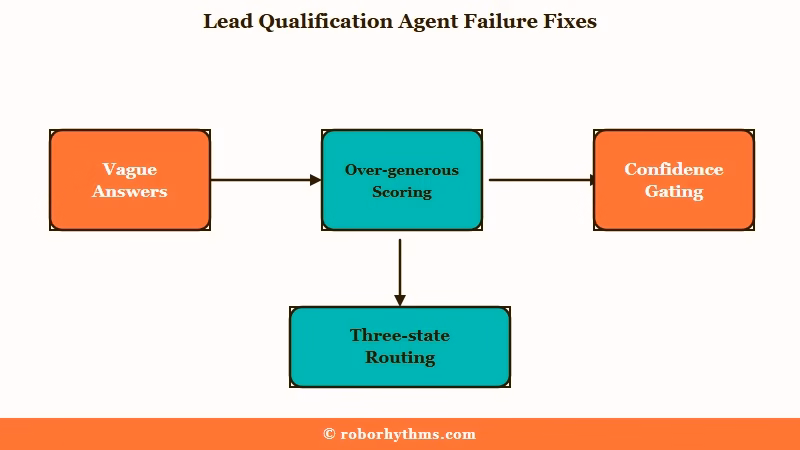 Five lead qualification agent failure modes