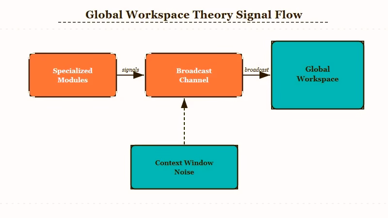 GWT cognitive architecture module competition diagram
